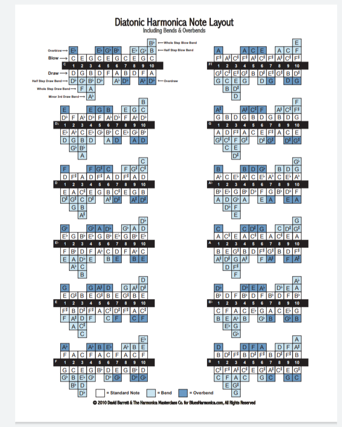 Harmonica layouts